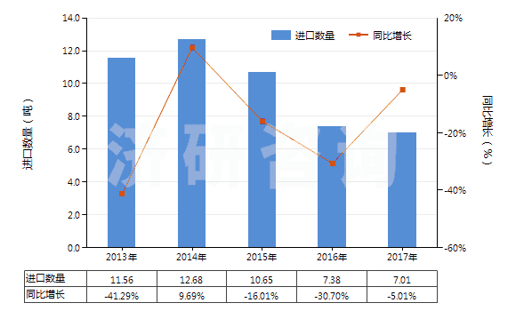 2013-2017年中國齊多夫定、拉米夫定、司他夫定、地達(dá)諾新及它們的鹽(HS29389010)進(jìn)口量及增速統(tǒng)計(jì)